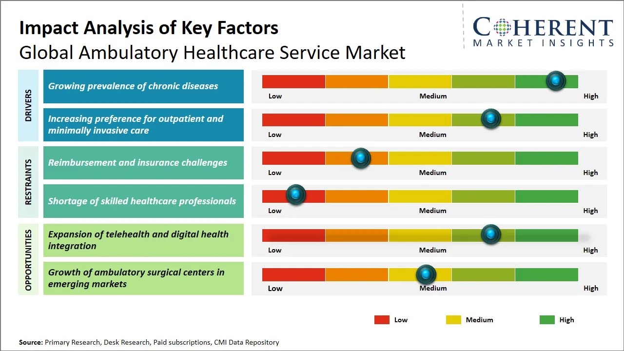 Ambulatory Healthcare Service Market Key Factors
